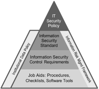 Ohio State Information Security and Risk Management Documentation Pyramid